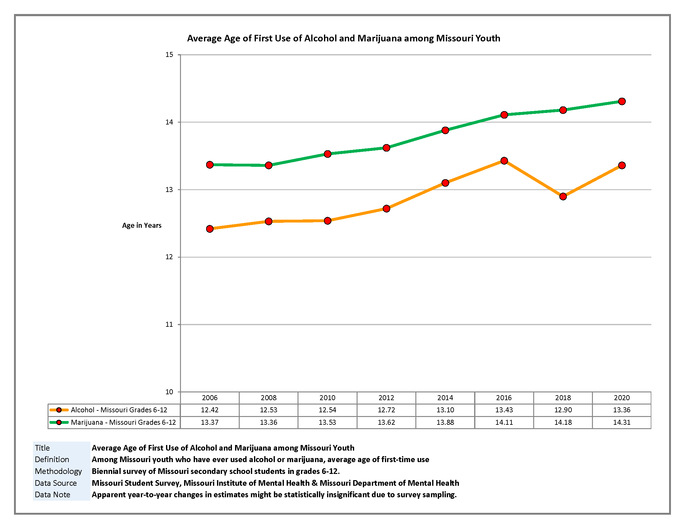 Average Age of First Use of Alcohol and Marijuana among Missouri Youth